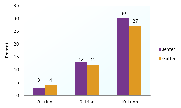 Alkohol Mange unge debuterer med alkohol i løpet av ungdomsskolen. Blant elever på 8. trinn er det tre til fire prosent som svarer at de har vært tydelig beruset siste år. På 10.