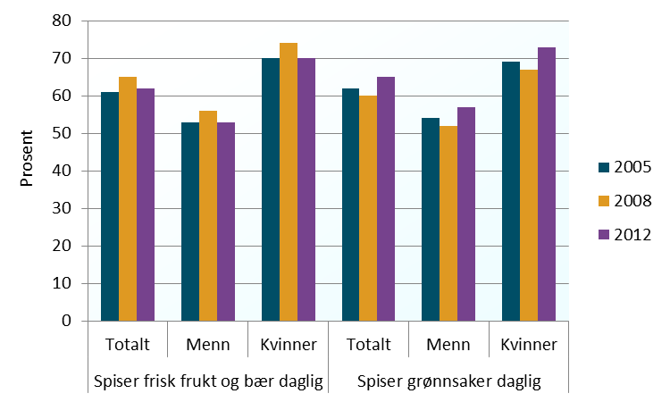 6. Helseatferd i befolkningen Statistisk sentralbyrå gjennomfører hvert tredje år en levekårsundersøkelse som kartlegger innbyggernes helse og levevaner.