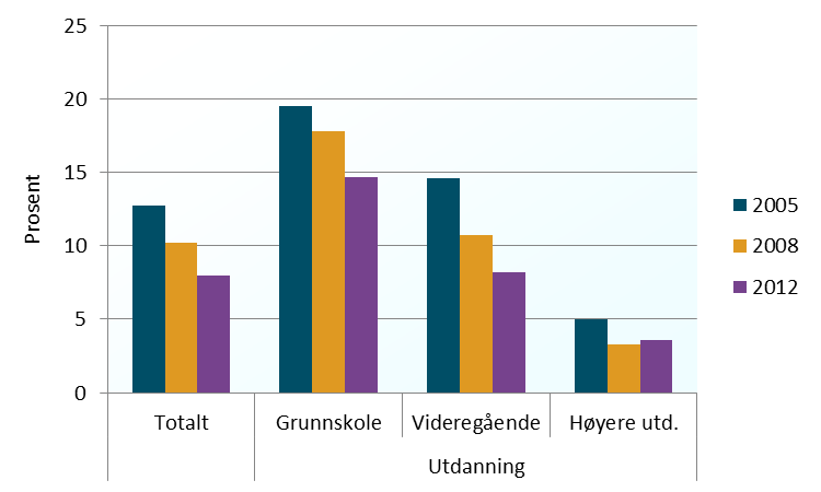 Figur 5 Andel opphoping av mindre sunne levevaner (andel som mosjonerer mindre enn en gang i uken, ikke spiser frukt og grønt hver dag og røyker daglig). Kjønn og alder. 2005, 2008 og 2012.