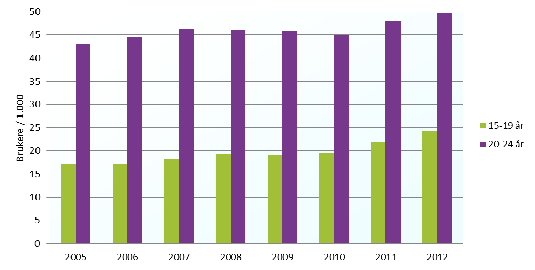 Figur 5 Jenter som fikk minst ett legemiddel mot depresjon fordelt på alder. Pr 1 000 innbyggere i aldersgruppen. 2005 2012. Paracetamol (Paracet, Pinex osv.