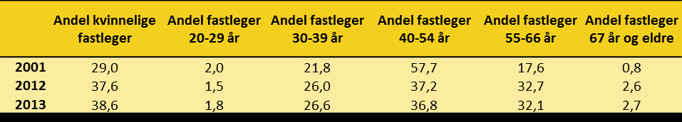 Tabell 2 Utviklingen i antall lister (fastlegepraksiser og lister uten lege) mv. Ved utgangen av året 2011-2013*. Kilde: Kuhr * 3.