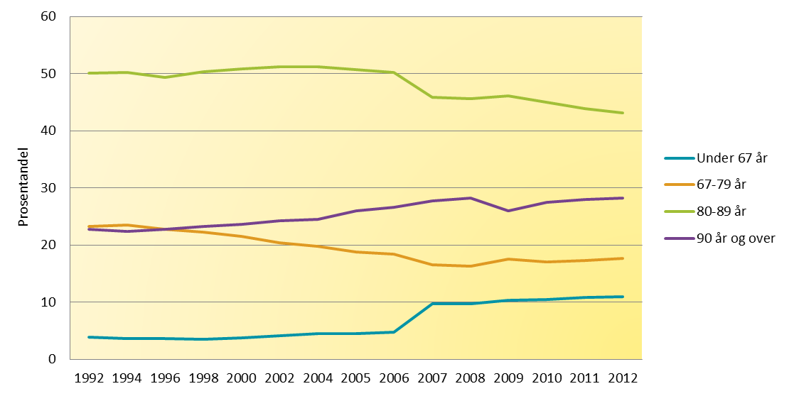 12. Mottakere av omsorgstjenester Et av de tydeligste utviklingstrekkene innen pleie- og omsorgssektoren de siste 20 årene er at det har blitt en økende andel yngre mottakere av hjemmetjeneste.