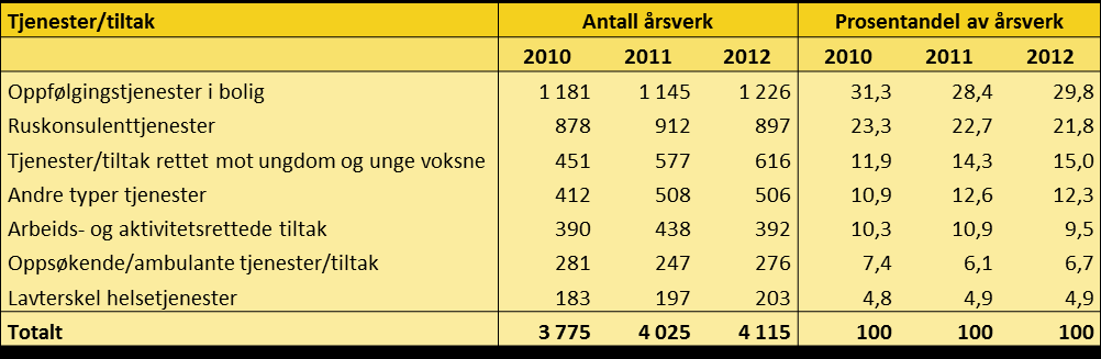 14. Psykisk helse- og rusarbeid i kommunene I kommunalt psykisk helsearbeid har antall årsverk holdt seg relativt stabilt i perioden 2010-2012, både for tjenester rettet mot voksne og tjenester