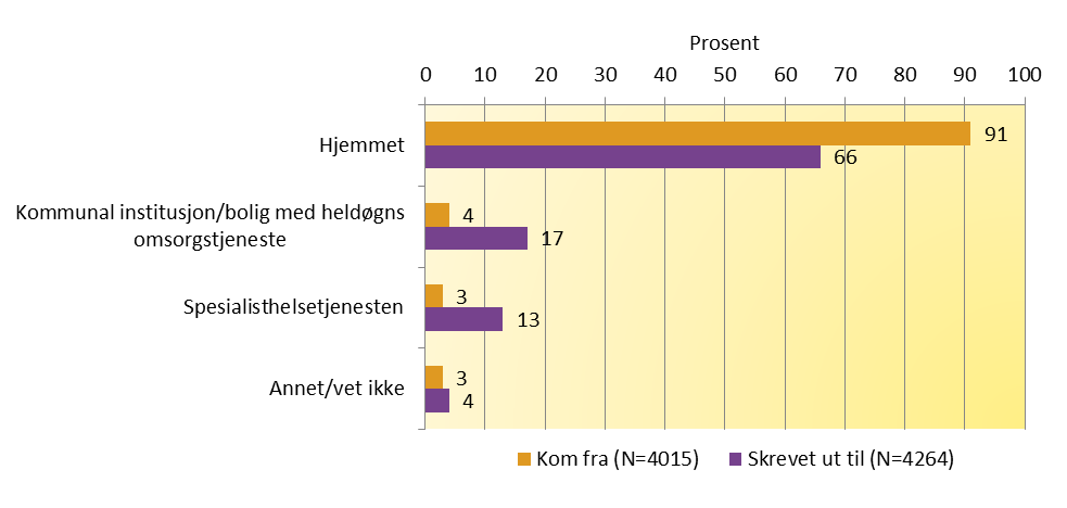 15. Oppbygging av øyeblikkelig hjelp-tilbud i kommunene Fra 2016 vil kommunene få plikt til å tilby øyeblikkelig hjelp som døgntilbud.