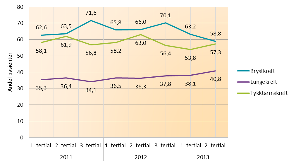 Figur 1 Andel pasienter med oppstart av behandling for brystkreft, tykktarmskreft og lungekreft innen 20 dager, landsbasis. 1. tertial 2011-2. tertial 2013.