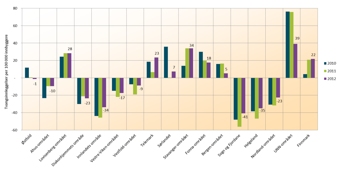 Figur 0 Tvangsinnleggelser per 100 000 innbyggere 18 år og eldre. Etter pasientens bosted. Beregnet som avvik i prosent fra gjennomsnittsrate for landet. 2010-2012.