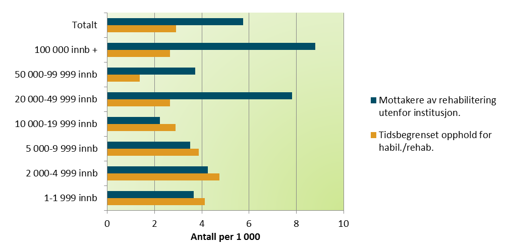 Figur 2: Antall pasienter per 1000 innbyggere i spesialisthelsetjenesten samlet og i kommunene (i og utenfor institusjon), fordelt på regioner. 2012.