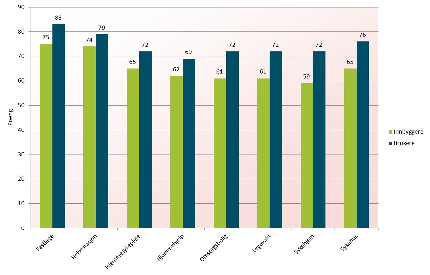 Figur 6 Innbyggernes tilfredshet sammenlignet med brukernes tilfredshet med helse- og omsorgstjeneste. 2013.