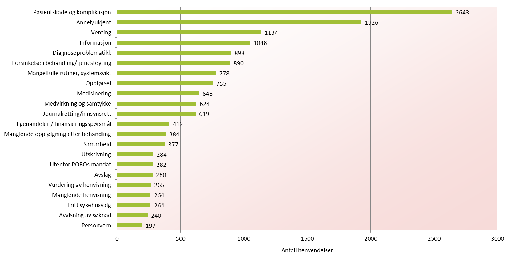 Figur 2 Antall henvendelser per tjenesteområde. 2003-2013 (minus 2012).