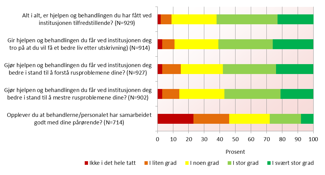 38. Pasienterfaringer med døgnopphold i tverrfaglig spesialisert behandling for rusmiddelmisbruk (TSB) Nasjonalt kunnskapssenter for helsetjenesten gjennomførte i 2013 en nasjonal