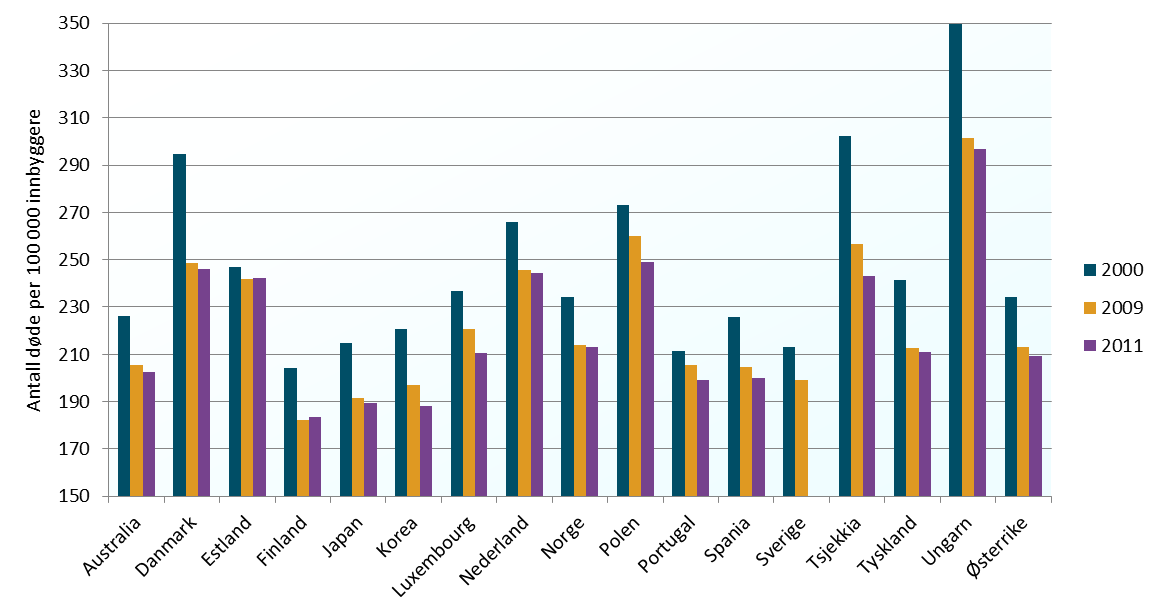 3. Dødelighet i utvalgte OECD land Dødelighet, målt i sykdomsspesifikk mortalitet, blir ofte bruk som et mål på befolkningens helse.