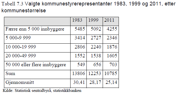 Lokalpolitisk erfaring Generelt er det flere som har lokalpolitisk erfaring i kommuner under 2 500 innbyggere enn det som er vanlig for landet sett under ett.