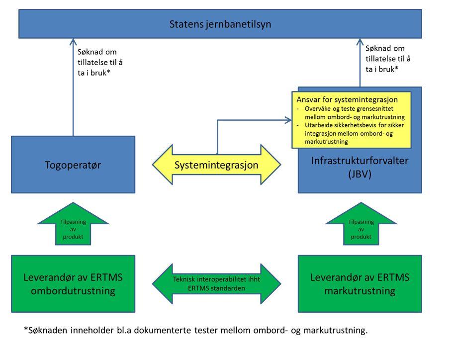 ERTMS forutsetter systemansvar og systemforvaltning Infrastruktureier definerer