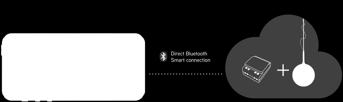 Løsninger for det profesjonelle belysningsmarkedet Bluetooth 4.0 mesh nettverk ios og Android Apps Synkroniser via Cloud Gamle brytere og sensorer blir smarte Casambi Bluetooth 4.