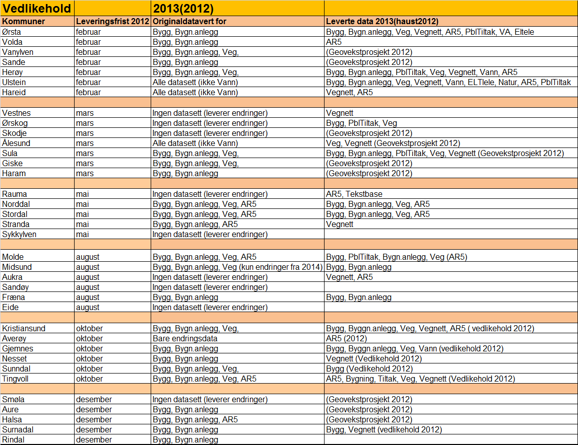 Oversiktskart/tabell over hvilke kommuner som gjennomfører kontinuerlig vedlikehold. Mål Sikre effektiv Forvaltning, Drift og Vedlikehold av alle datasett.