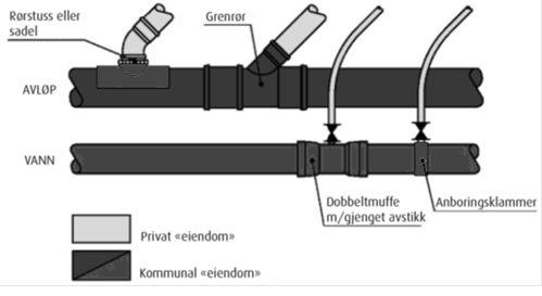 husets yttervegg som er tilknyttet offentlig vann- og/ eller avløpsanlegg.