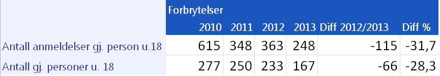 Vold mot politiet øker mest med 56 saker registrert så langt i år mot 30 første halvår 2012, 39 saker første halvår 2011 og 38 saker første halvår 2010 (jus 063).