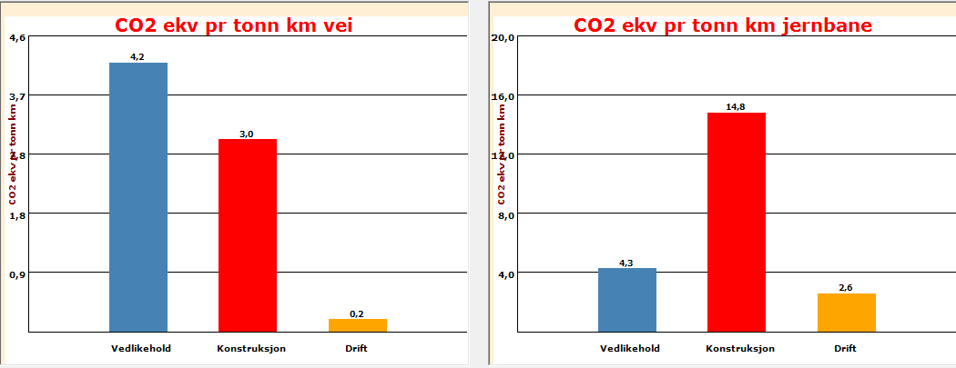Figur 4 Utslipp av CO2-ekvivalenter pr passasjer-km for vei og jernbane Figur 5 Utslipp av CO2-ekvivalenter pr tonn-km for vei og jernbane Utslipp CO2-ekvivalenter passasjertransport Utslipp av CO 2