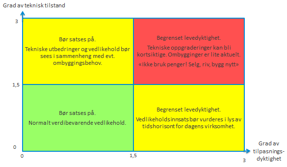 2 Prosess og metode Figur 2-3 gir en generell karakteristikk av ulike kombinasjoner av teknisk tilstand og tilpasningsdyktighet.