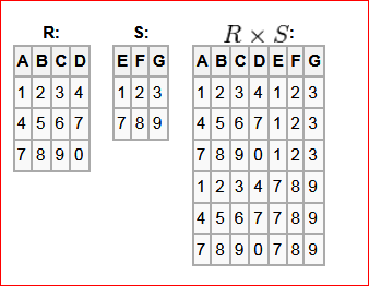 Kryssprodukt Kartesisk produkt (fra Wikipedia) Det kartesiske produktet (også kalt kryssprodukt) av de to relasjonene R og S er mengden par som skapes ved å pare alle elementer i R