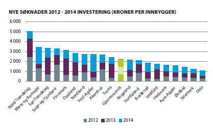 Stor utbyggingskraft og vilje Nye søknader 2012-2014 Kontinuerlig høyt nivå også mht nye søknader og