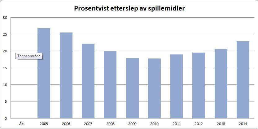 23% i 2014 En utfordring, 3-5 år ventetid Løsning: Et økende antall kommuner