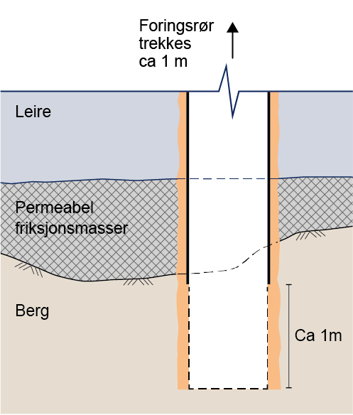 Tettetiltak borede peler Lekkasje langs utsiden av foringsrør Tetting av glippe ved