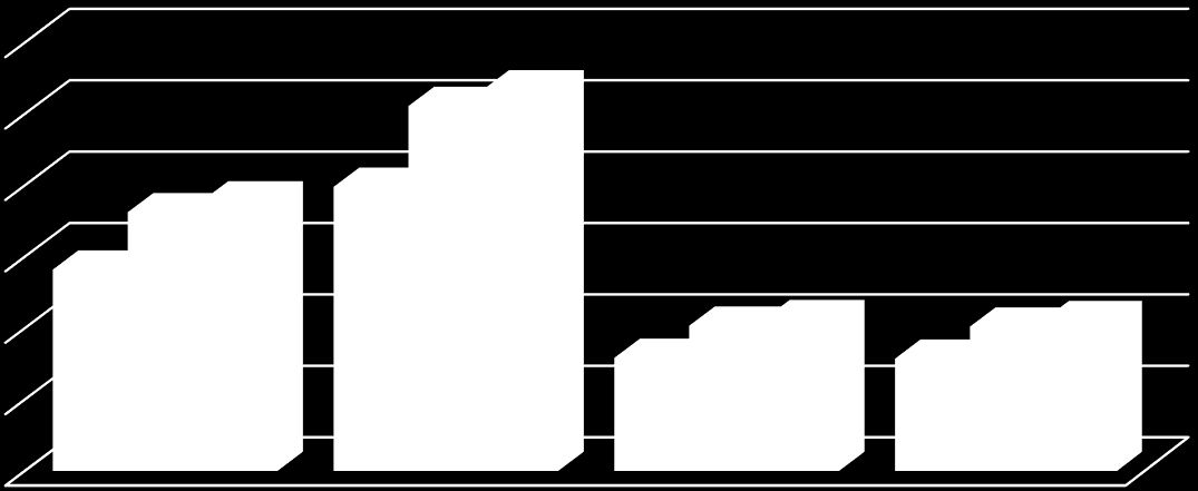 Antall barn pr aldersgruppe 3,0 2,6 2,7 2,5 2,0 1,5 1,0 1,4 1,8 1,9 2,0 1,0 1,1 1,0 1,1 0,8 0,8 0,5 0,0 Barnehagealder Barneskolealder Ungdomsskolealder Videregående Enebolig og tomannsbolig SSB tall