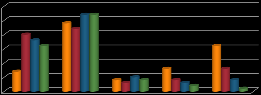 9 Figurene 3, 4 og 5 viser den prosentvise andelen innad i hver av hovedgruppene.