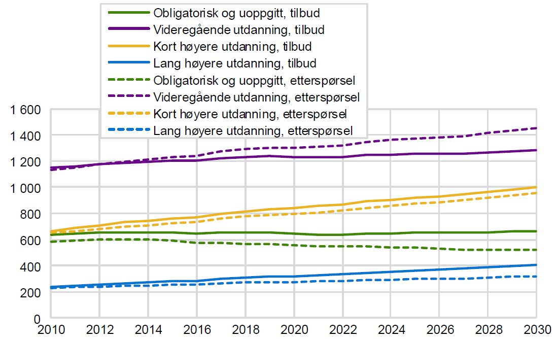 Får vi et arbeidsmarked i utakt? Framskriving av tilbud og etterspørsel etter arbeidskraft med ulike utdanningsnivå, 2010 2030. 1000 personer. Fremtidens arbeidsmarked: økende mismatch.