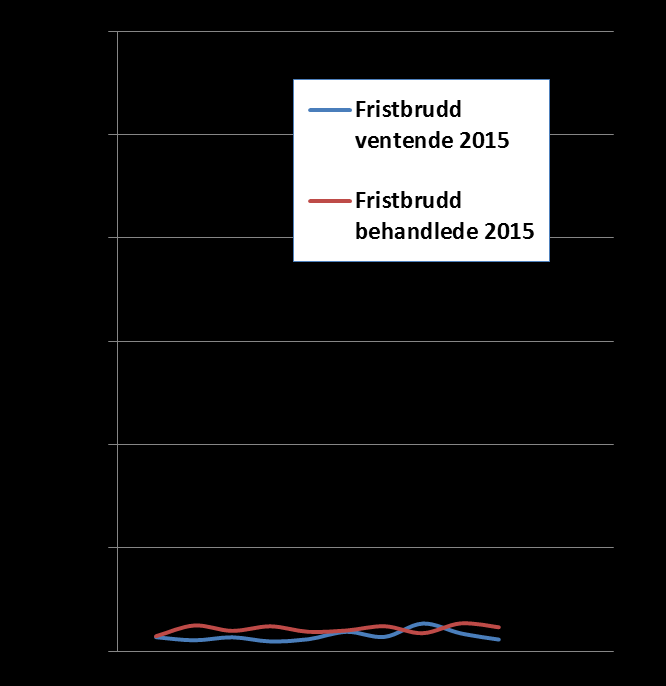 Fristbrudd før og nå 6000 5000 4000 Fristbrudd ventende per utg desember