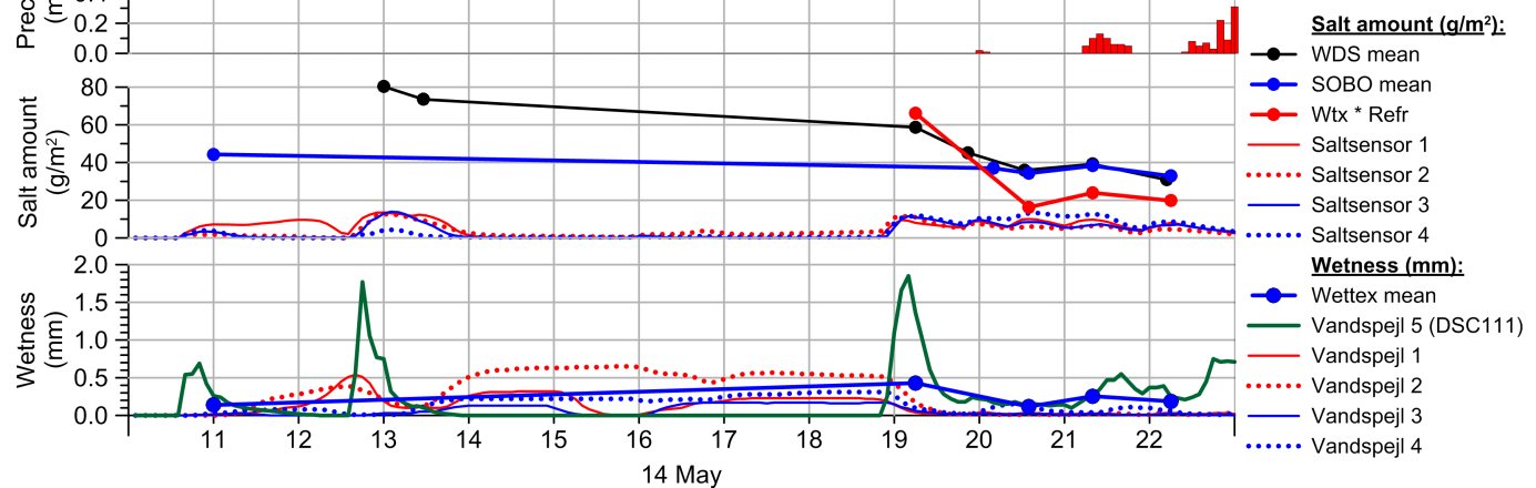 Figur 8. Mätsammanställning från den 14 maj 2012. Figur 8 visar mätvärdena längs en tidsaxel (x-axeln) från klockan 10 på förmiddagen den 14 maj till klockan 23 samma dag.