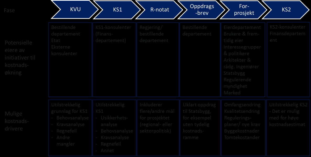 2.3. Hvem kan påvirke kostnadsestimatene og når? Det er en rekke aktører som kan påvirke kostnadsestimatene fra KS1 til KS2.