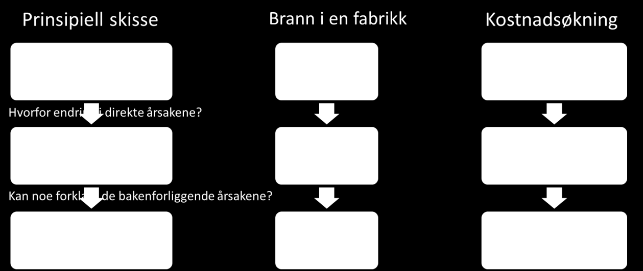 3. Hvordan systematisere årsaker inn i et rammeverk som fører til gode anbefalinger? Vi deler årsaker til kostnadsutvikling inn i tre nivåer: direkte, bakenforliggende og systemiske.