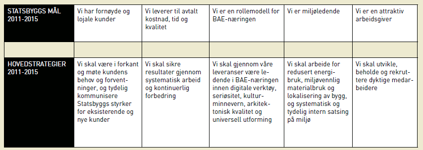 Figur 3-3: Beskrivelse av Statsbyggs uttalte mål for 2011-2015. Kilde: Statsbyggs mål og visjoner, 2011-2015.