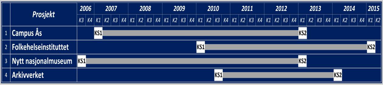 4. Kort om utviklingen i kostnadene i de fire prosjektene Kostnadene har økt betydelig mellom KS1 og KS2 i alle de fire byggeprosjektene, men det er særlig Campus Ås som skiller seg ut.