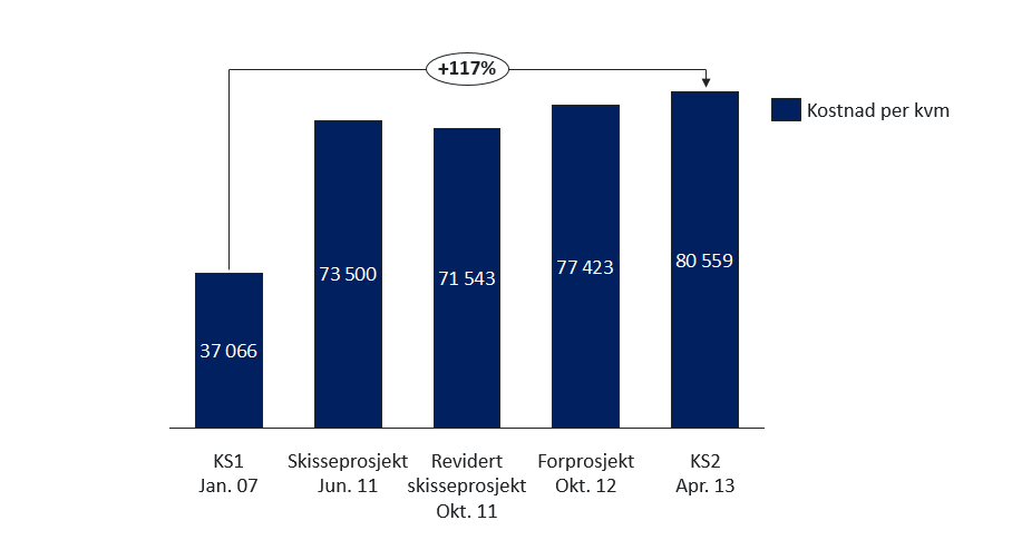 5.3.2. Bruttoarealet har økt, men lite i prosent Veterinærmiljøenes nye bygg på Ås vil få et bruttoareal på 63 100 m 2.