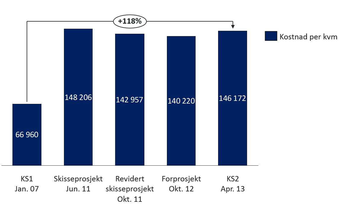 Figur 5-7: Utvikling i kostnader per kvadratmeter nettoareal(nta). 5.3.4.