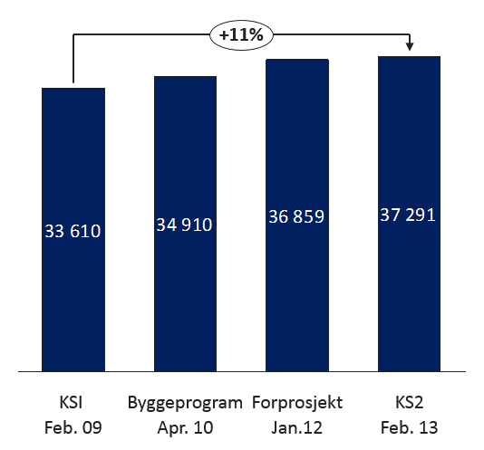 Figur 7-3: Utvikling i bruttoareal i perioden mellom KS1 og KS2 Selve arealrammen målt ved bruttoarealet har ikke endret seg vesentlig siden KS1. Ved ferdig forprosjekt har arealet økt med 600 m 2.