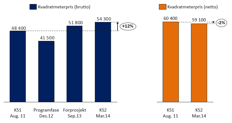 Figur 8-3: Utvikling i brutto- og nettoareal fra KS1 til KS2 43 Vi har kun nettoareal oppgitt for KS1 og KS2 i prosjektet. Denne øker betraktelig mellom KS1 og KS2 og relativt mer enn bruttoarealet.