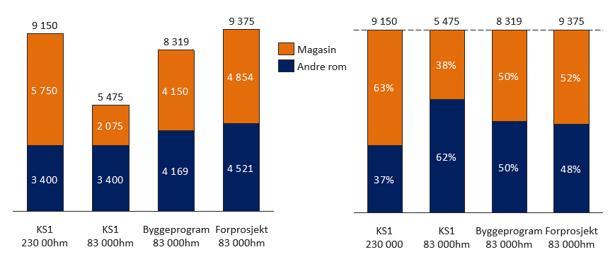 Basert på bruttoareal har kvadratmeterprisen økt med 12 prosent fra KS1 til KS2. Fra Programfasen til KS2 er økningen enda større.