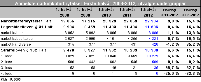 For kategorien brudd på regnskapsloven er det en reduksjon i antall anmeldelser på 19,9 prosent fra første halvår 2011 til første halvår 2012.