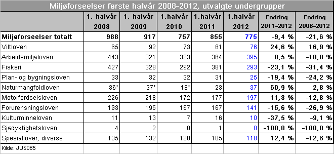 2.8 Skadeverk Det ble anmeldt 7 735 skadeverk i første halvår 2012, og skadeverkene utgjorde dermed 5,7 prosent av alle anmeldte forbrytelser.