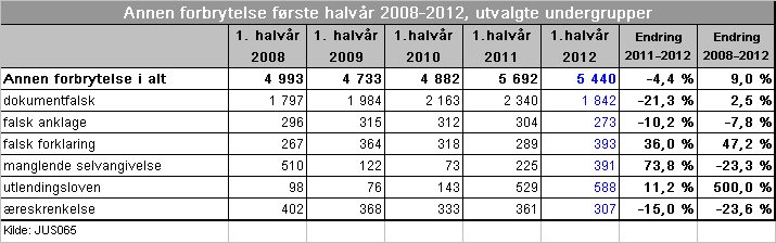 forvaltningssporet. For analyser og trender innen miljøkriminalitet henvises det til ØKOKRIMs rapporter. 2.