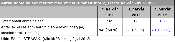 Totalt var det 161 anmeldelser første halvår 2010, 128 anmeldelser første halvår 2011 og 102 anmeldelser første halvår 2012 3. Det er altså en tydelig nedgang i perioden.