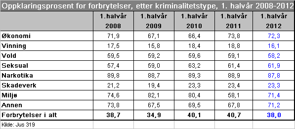 3. Politiets straffesaksbehandling I denne delen av rapporten kommenteres resultater av politiets straffesaksbehandling 4.