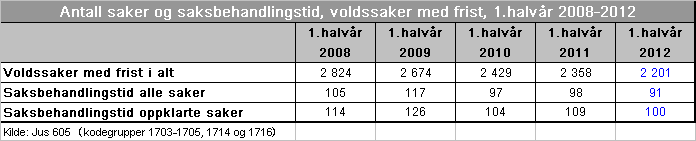 saksbehandlingstid på 90 dager ikke skal overstiges, med mindre hensynet til etterforskningen, eller andre omstendigheter, gir grunn til det.