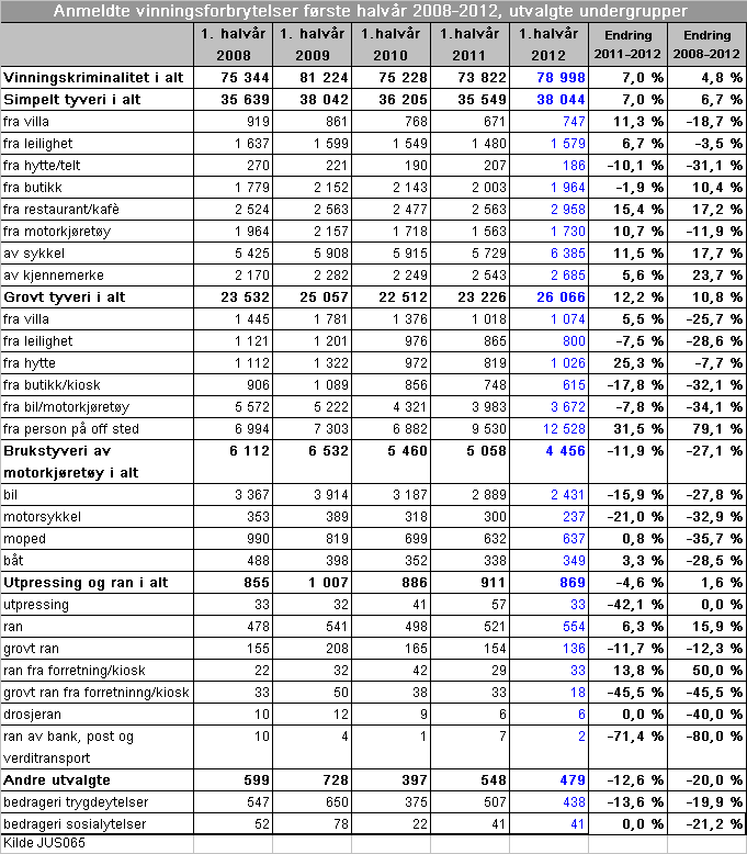 2.2 Vinningsforbrytelser Vinningsforbrytelser er den desidert største kategorien av forbrytelser, 58,5 prosent av alle anmeldte forbrytelser i første halvår 2012.