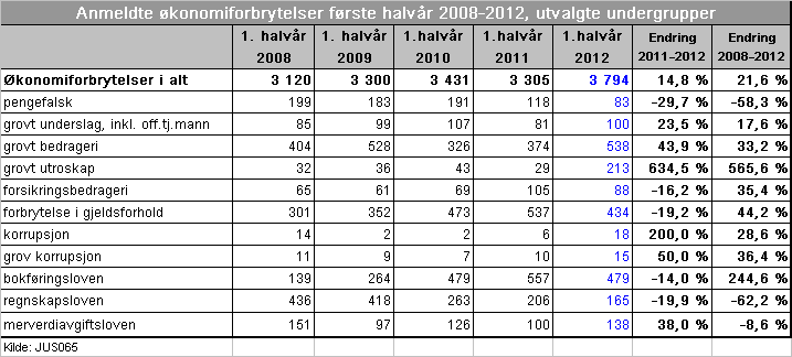 2.3 Økonomiforbrytelser Økonomisk kriminalitet utgjorde 2,8 prosent av alle anmeldte forbrytelser i første halvår 2012.