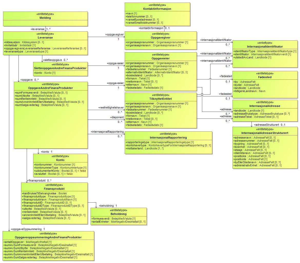 Figur 2 Dokumentstruktur (UML) Diagrammet kan leses på følgende måte: Innsendingen består av et element av type «Melding» (Implementert som elementet <melding> i XML-skjemaet) En Melding består av